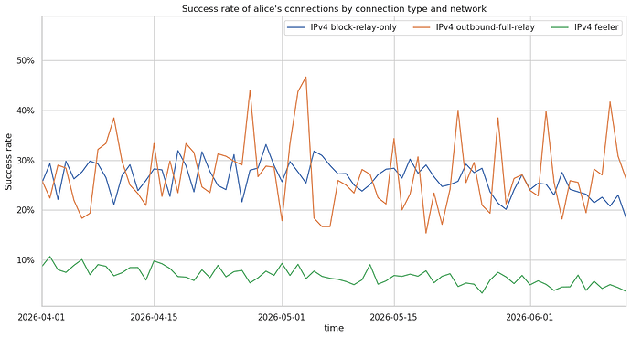 Success rate of alice's connections by connection type and network
