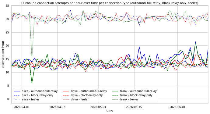 Outbound connection attempts per hour over time per connection type (outbound-full-relay, block-relay-only, feeler)