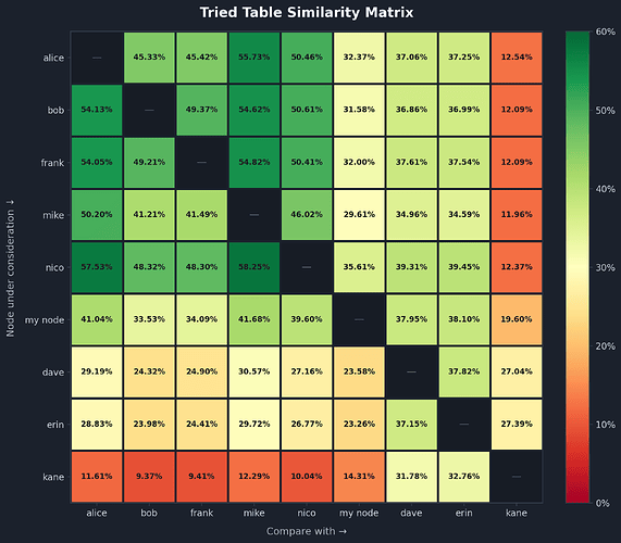 tried_table_similarity