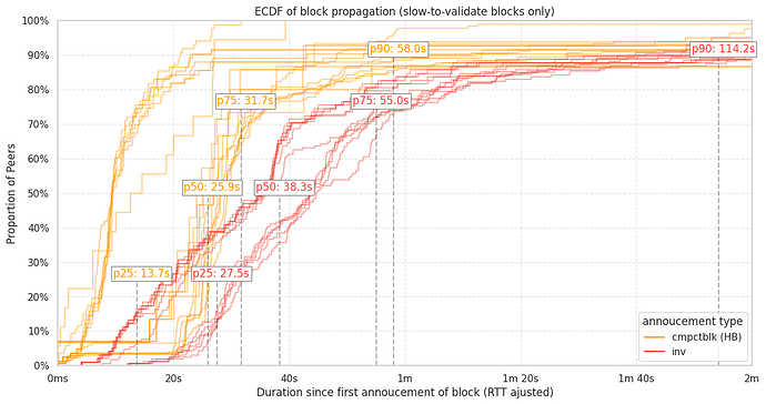 ECDF of block propagation (slow-to-validate blocks only)