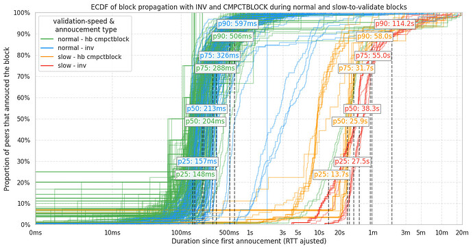 ECDF of block propagation with INV and CMPCTBLOCK during normal and slow-to-validate blocks