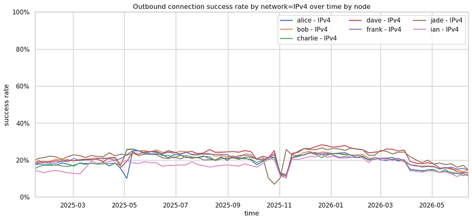 Outbound connection success rate by network IPv4 over time by node