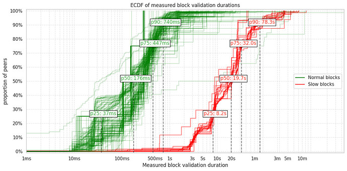 ECDF of measured block validation durations