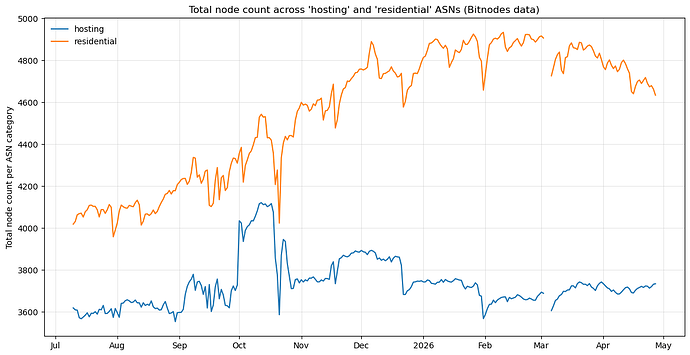 Total node count across 'hosting' and 'residential' ASNs (Bitnodes data)