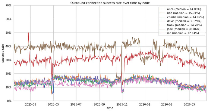 Outbound connection success rate over time by node