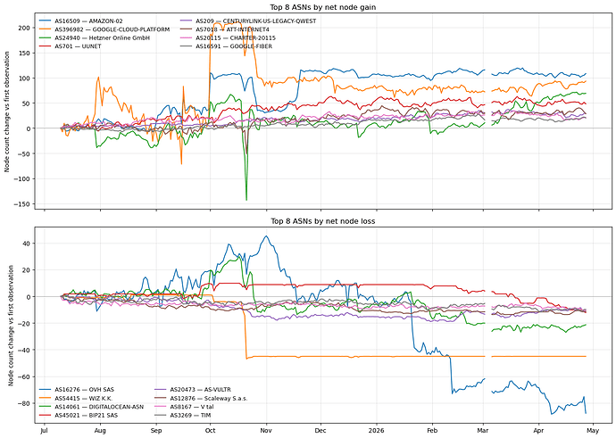Gainers and loosers over time