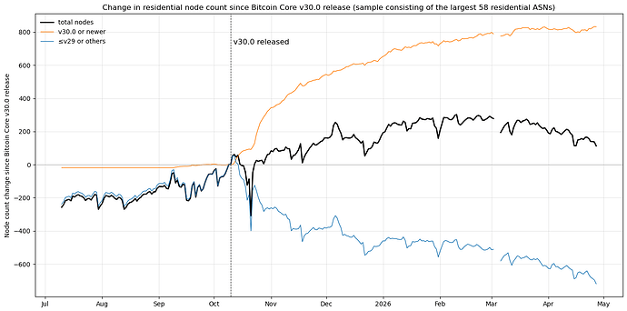 Change in residential node count since Bitcoin Core v30.0 release (sample consisting of the largest 58 residential ASNs)