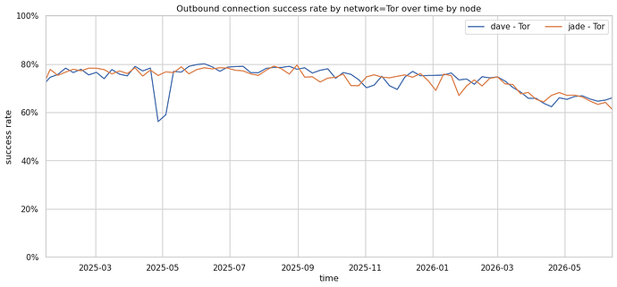 Outbound connection success rate by network Tor over time by node