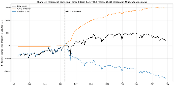 Change in residential node count since Bitcoin Core v30.0 release (1410 residential ASNs; bitnodes data)