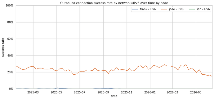Outbound connection success rate by network IPv6 over time by node