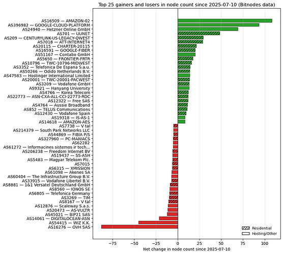 Top 25 gainers and losers in node count since 2025-07-10 (Bitnodes data)