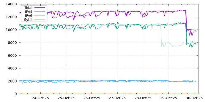 nconn-v-604800-decrease