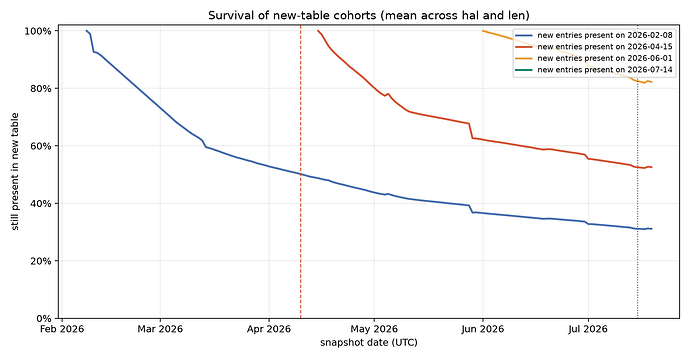 addrman_cohort_survival