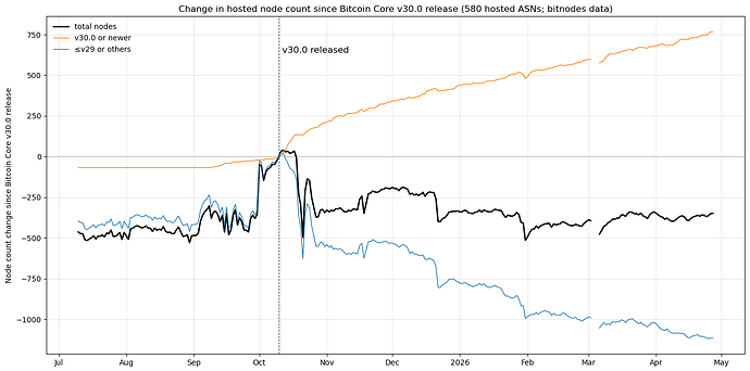 Change in hosted node count since Bitcoin Core v30.0 release (580 hosted ASNs; bitnodes data)