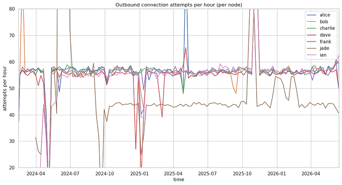 Outbound connection attempts per hour (per node)