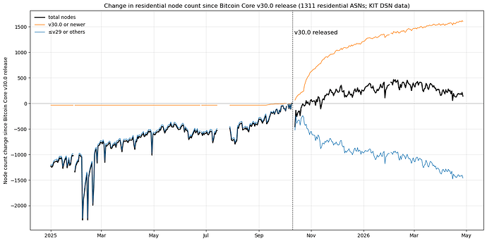 Change in residential node count since Bitcoin Core v30.0 release (1311 residential ASNs; KIT DSN data)