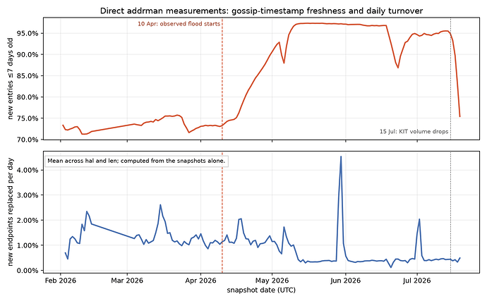addrman_freshness_vs_churn