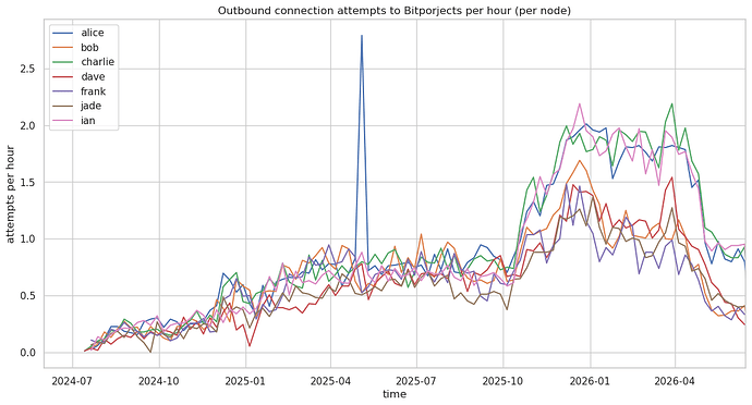 Outbound connection attempts to Bitporjects per hour (per node)