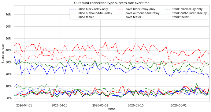 Outbound connection type success rate over time