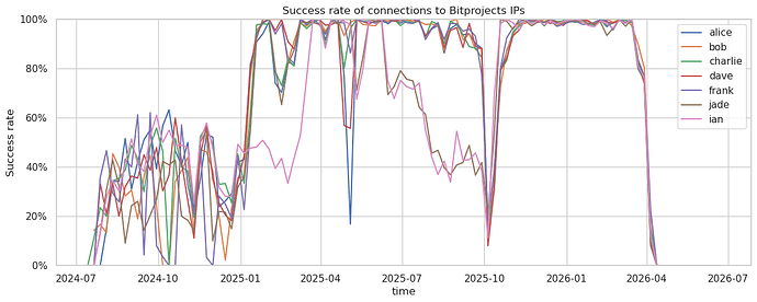 Success rate of connections to Bitprojects IPs