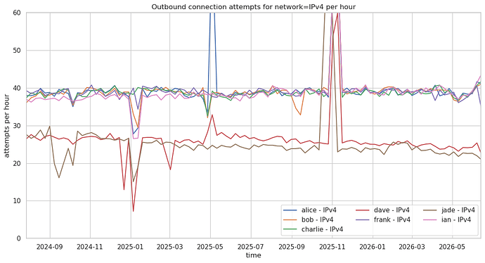 Outbound connection attempts for network=IPv4 per hour