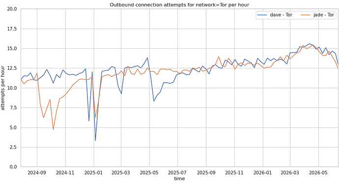 Outbound connection attempts for network=Tor per hour