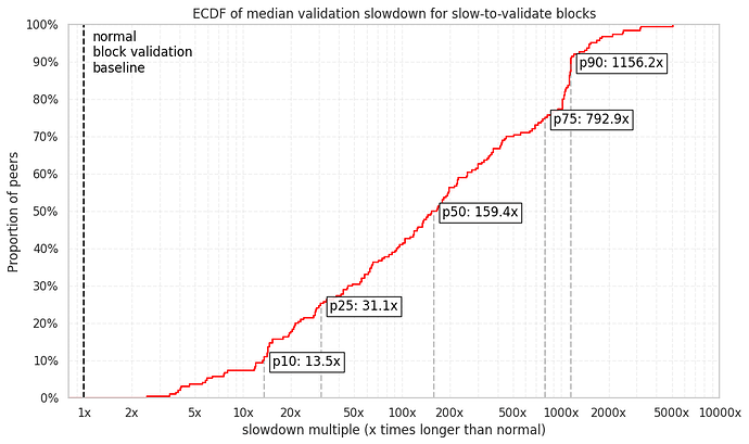 ECDF of median validation slowdown for slow-to-validate blocks