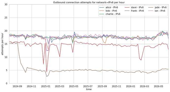 Outbound connection attempts for network=IPv6 per hour