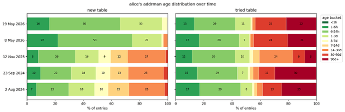 age_alice_over_time