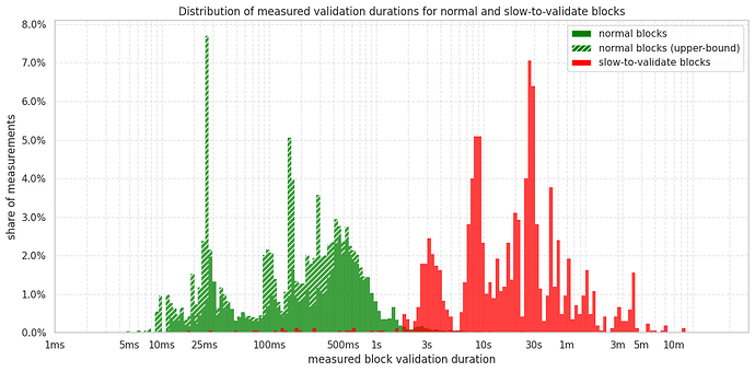 Distribution of measured validation durations for normal and slow-to-validate blocks