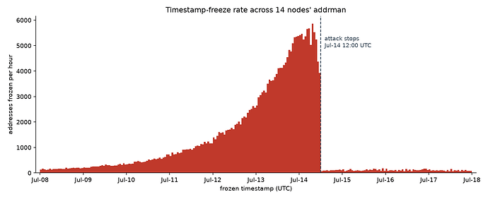 freeze_dip