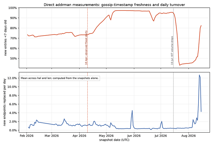 addrman_freshness_vs_churn